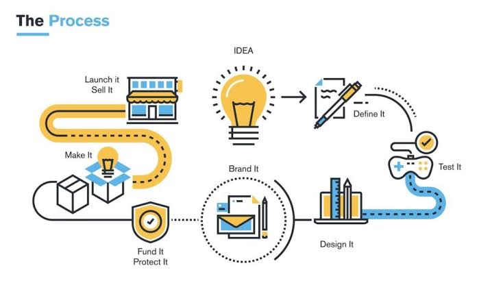 Product Design and Prototyping